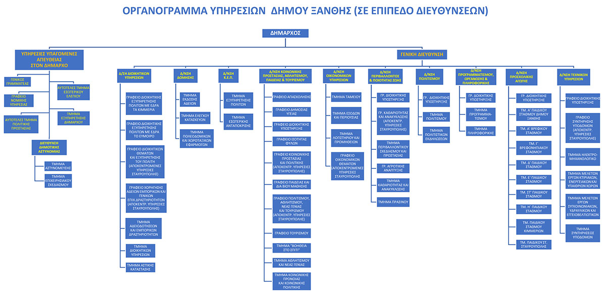 Οργανόγραμμα